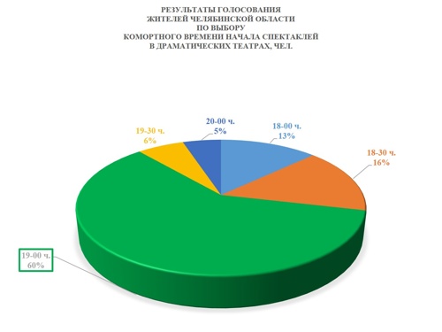 В драматических театрах Челябинской области изменено время начала показа вечерних спектаклей в будние дни